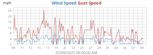 monthwind