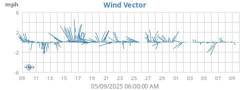 monthwindvec