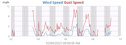weekwind