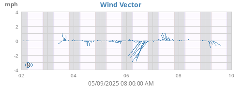 weekwindvec