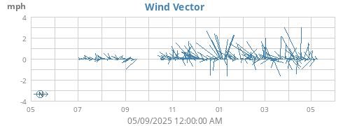 yearwindvec